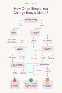 How Often to Change Newborn Diaper